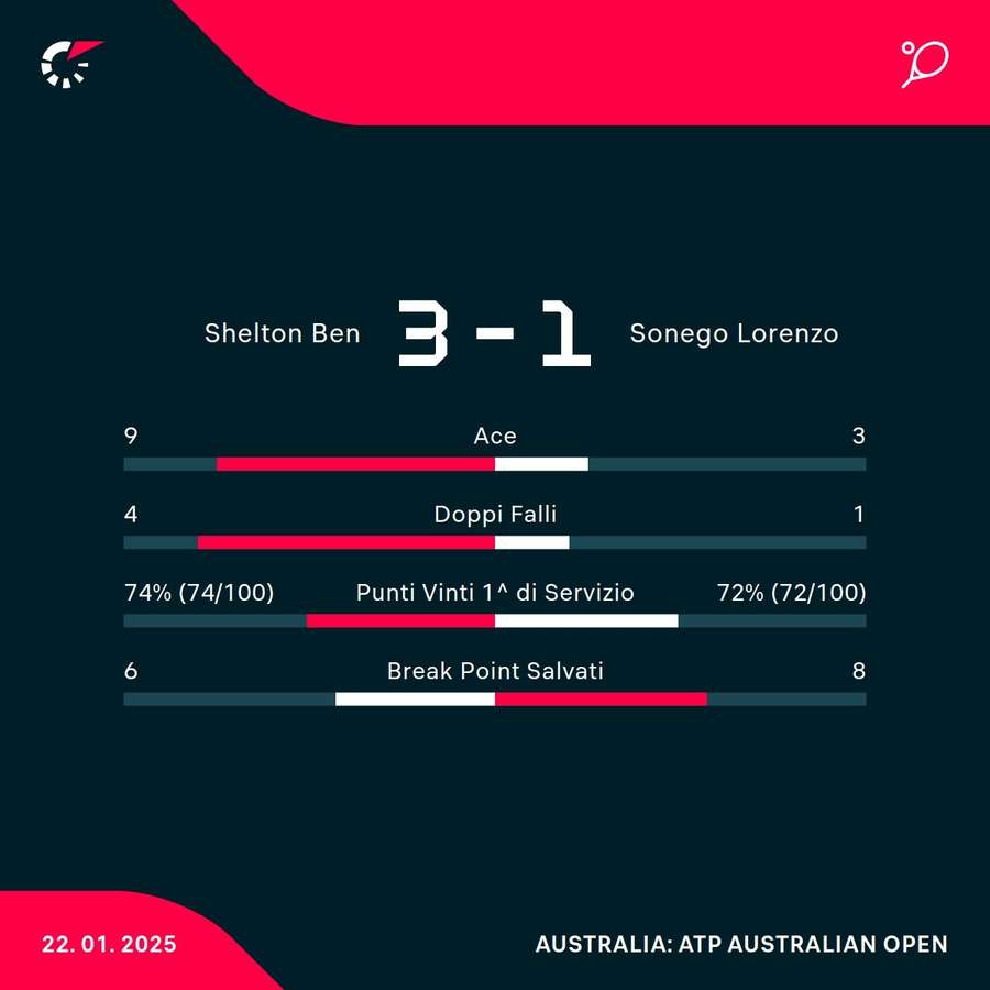 Le statistiche del match Le statistiche del match