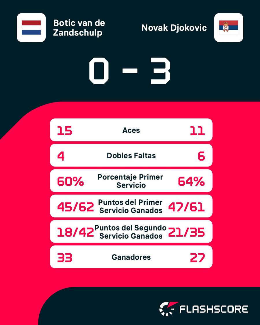 Estadísticas del partido Van de Zandschulp y Djokovic