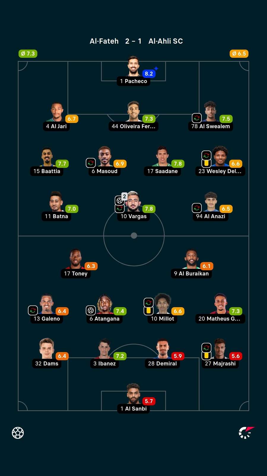 As notas dos jogadores titulares de Al-Fateh e Al-Ahli na partida