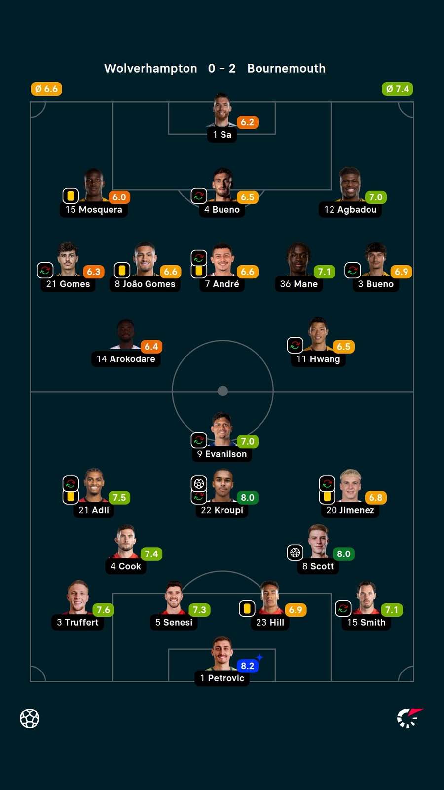 As notas dos titulares em Wolverhampton x Bournemouth