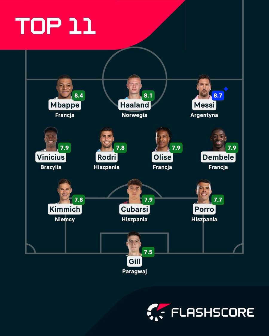Jedenastka Flashscore Mundialu 2026 Jedenastka Flashscore Mundialu 2026